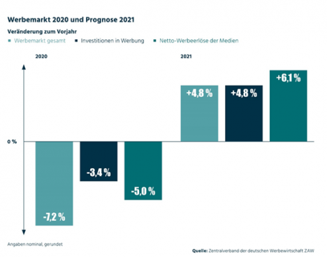 Deutsche Werbewirtschaft wächst 2021 um fünf Prozent -